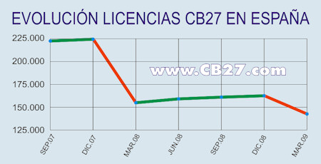 Caída en picado del número de autorizaciones para el uso de la Banda Ciudadana CB27
