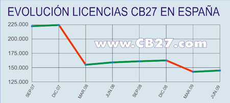 Evolución del número de licencias en España.