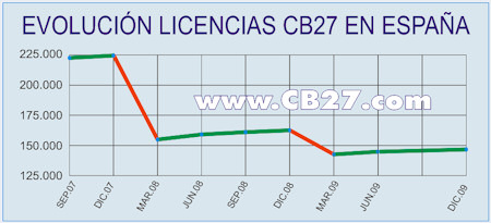 Evoluci�n del n�mero de licencias en Espa�a.