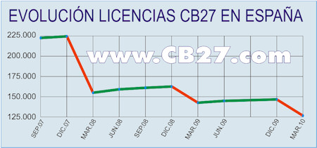 Evolución del número de licencias en España.