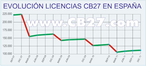 Evolución del número de licencias en España.