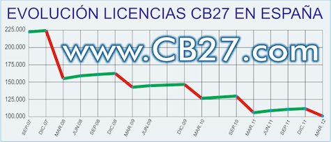 Estadística licencias CB27 en España