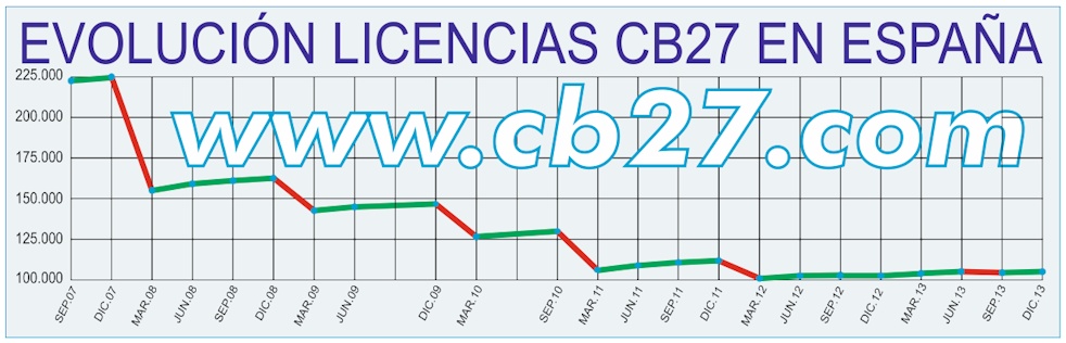 Evolución del número de licencias en España. Evolución del número de licencias en España.