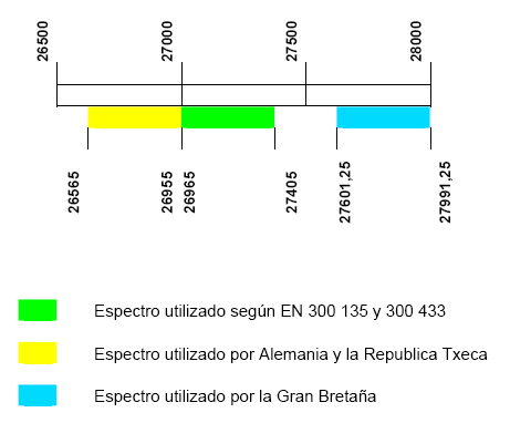 Espectro 27 MHz