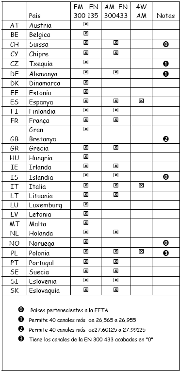 Los modos de emisión permitidos en Europa.