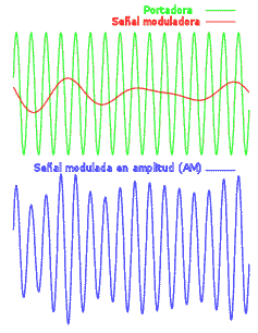 Modulación en Amplitud (AM)