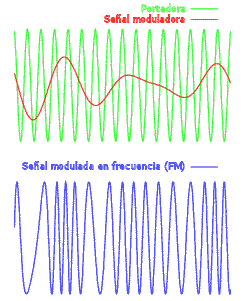 Modulación de frecuencia (FM)