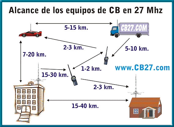 Alcance de los equipos de Banda Ciudadana.