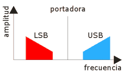 Bandas Laterales