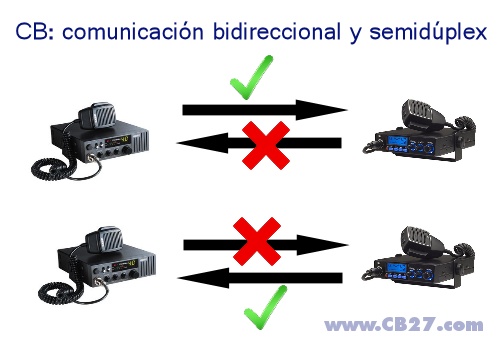 Comunicación bidireccional y semidúplex