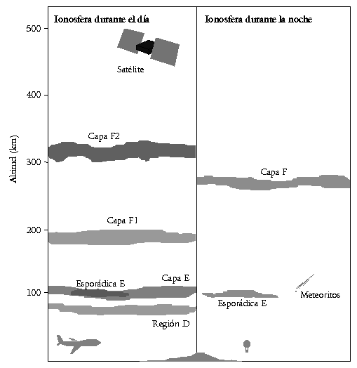 Estructura de la ionosfera de día y de noche