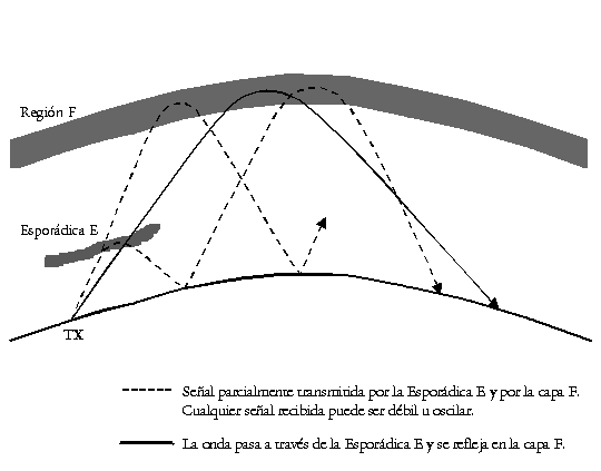 Propagación Esporádica-E