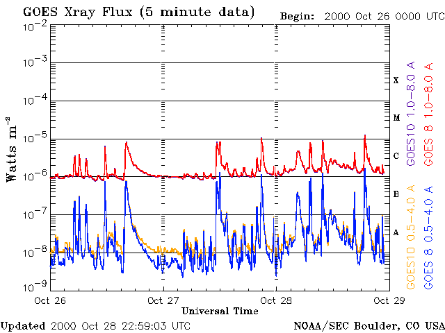 Las radiaciones se miden por la cantidad de radiación de rayos-X