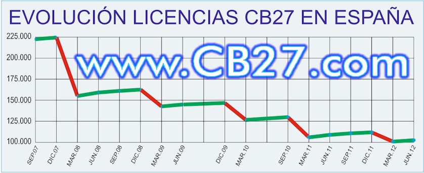 Evolución licencias CB27 en España