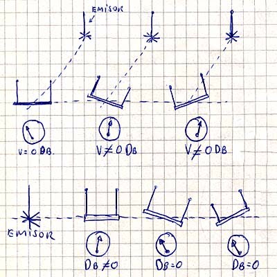 "Efecto Horizontal", que altera los resultados direccionales con la inclinación de la antena respecto al plano de tierra.