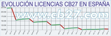 Evolución licencias CB27 en España