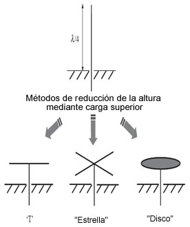 Figura 3. Tipos de carga superior para las antenas