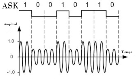 ASK (Modulación por desplazamiento de la amplitud)