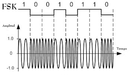 FSK (Modulación por desplazamiento de la frecuencia)