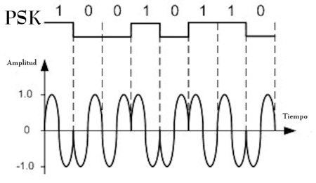 PSK (Modulación por desplazamiento de la fase)