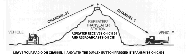 Esquema de funcionamiento de un repetidor.