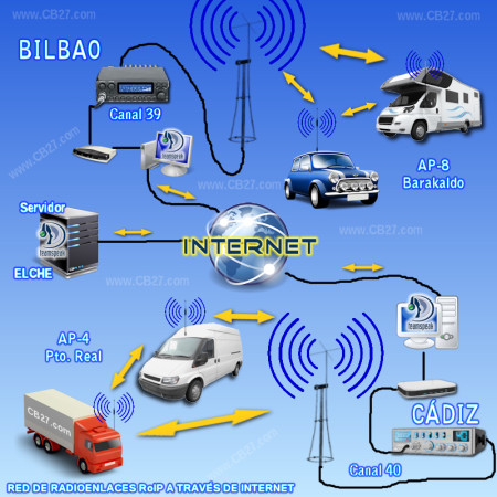 Radioenlaces en Radio CB a través de Internet