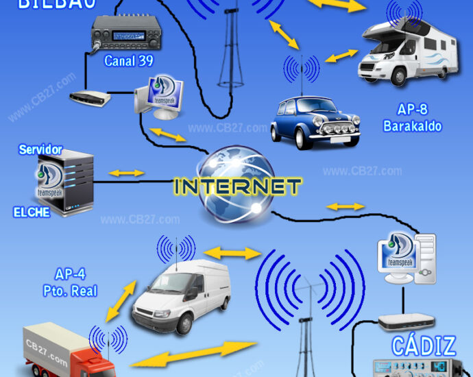 Fig 2: Composición de una red de radioenlaces a través de Internet.