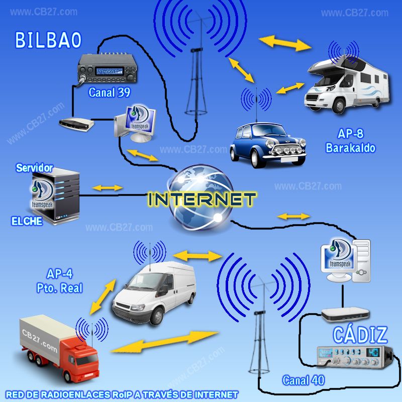 Fig 2: Composición de una red de radioenlaces a través de Internet.