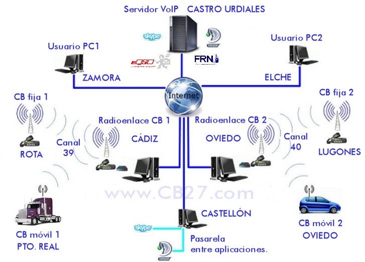 Fig 1: Composición de una red de radioenlaces a través de Internet.