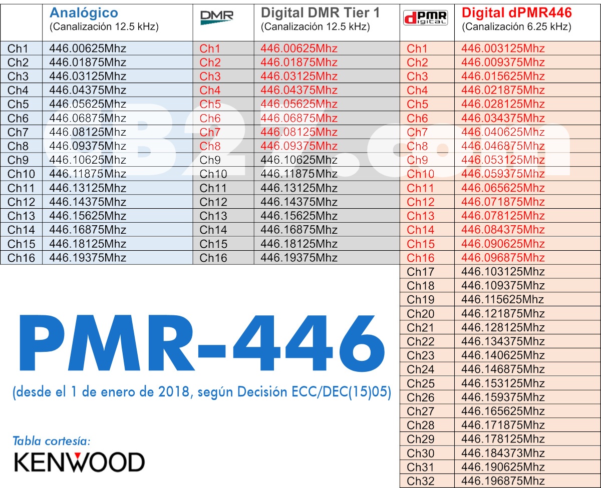 La banda PMR446, acorde con la Decisión ECC/DEC(15)05