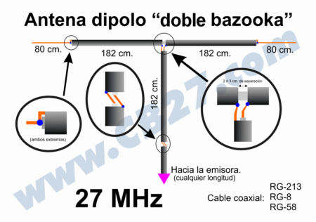 Antena dipolo ‘doble bazooka’
