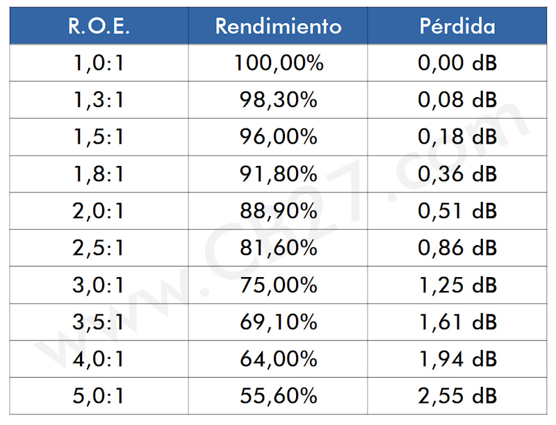 Relación entre ROE y dB