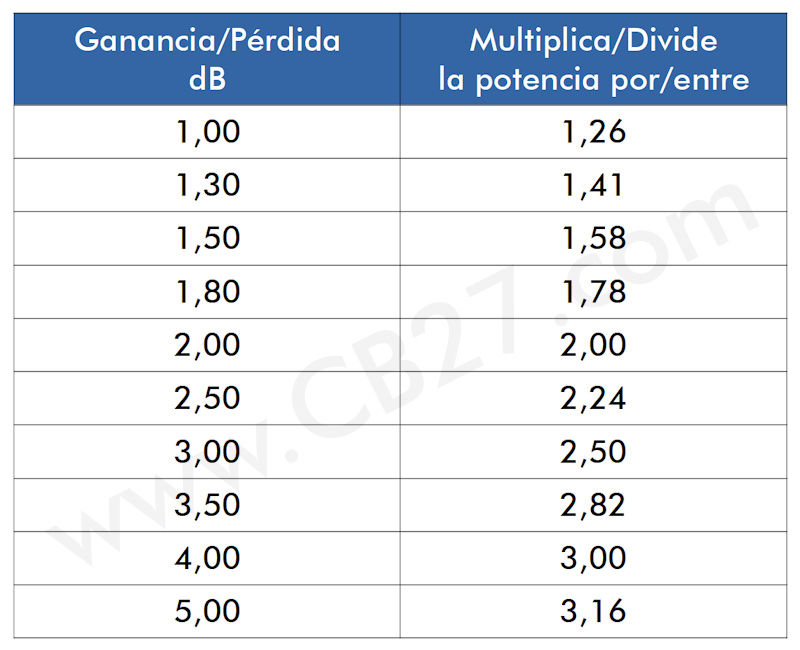 Relación entre dB y potencia.