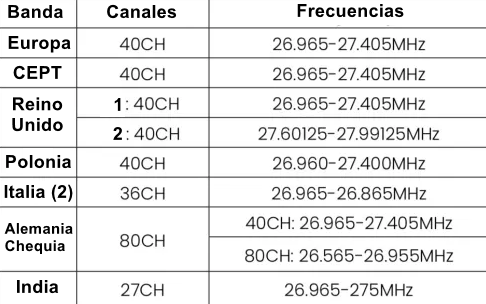 Tabla canales CB