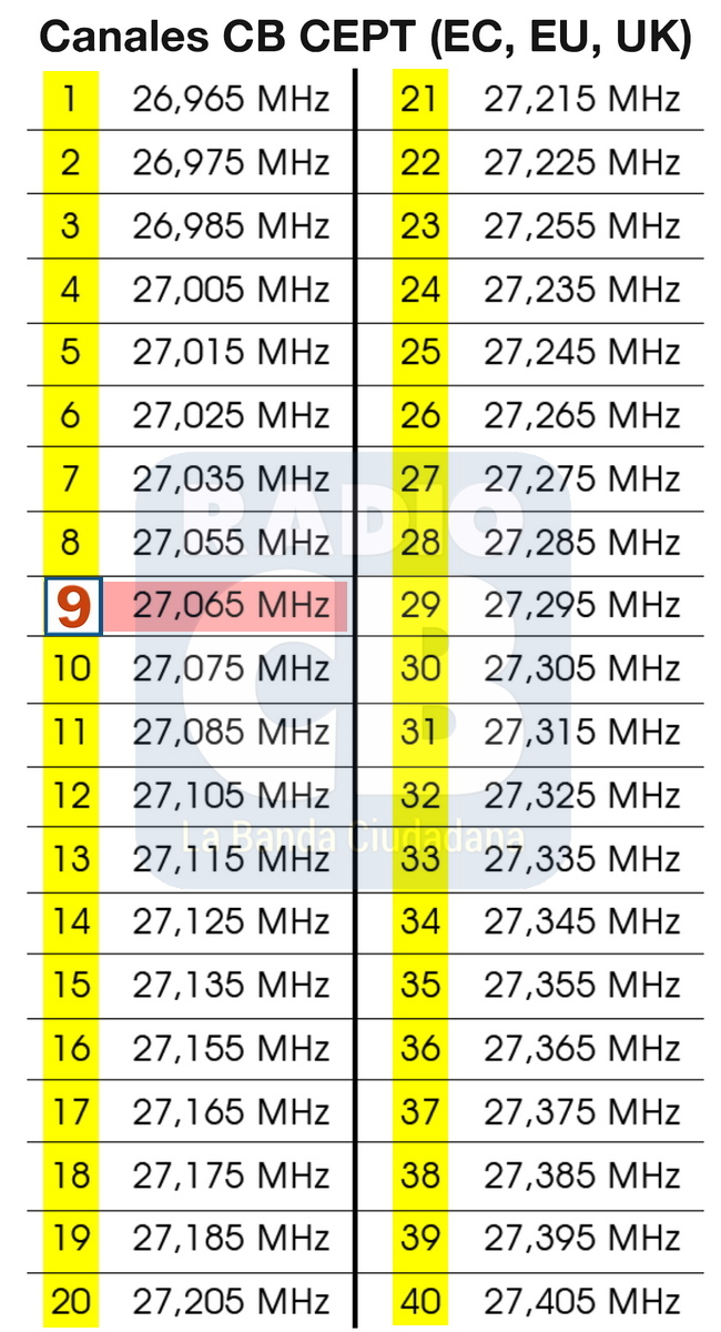 Tabla de canales CB27 para Europa, según CEPT.
