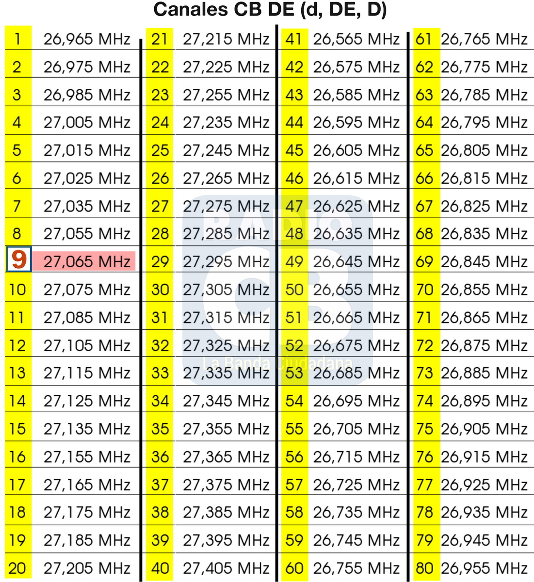 Tabla de canales CB27 exclusivos para Alemania.