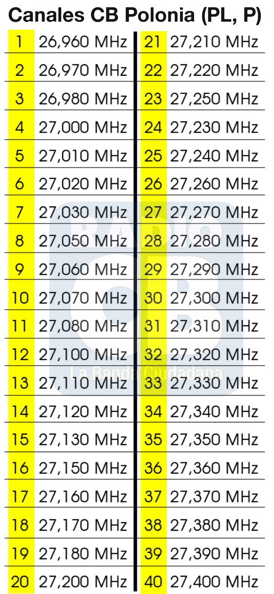 Tabla de canales CB27 exclusivos para Polonia.