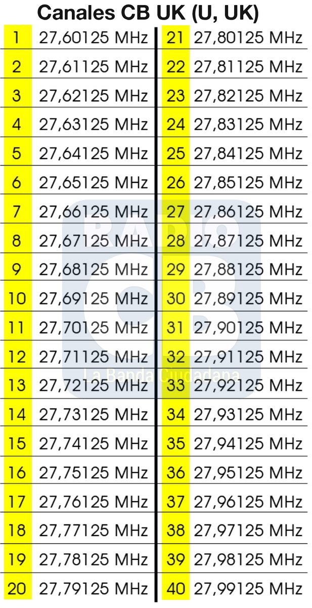 Tabla de canales CB27 exclusivos para Reino Unido.
