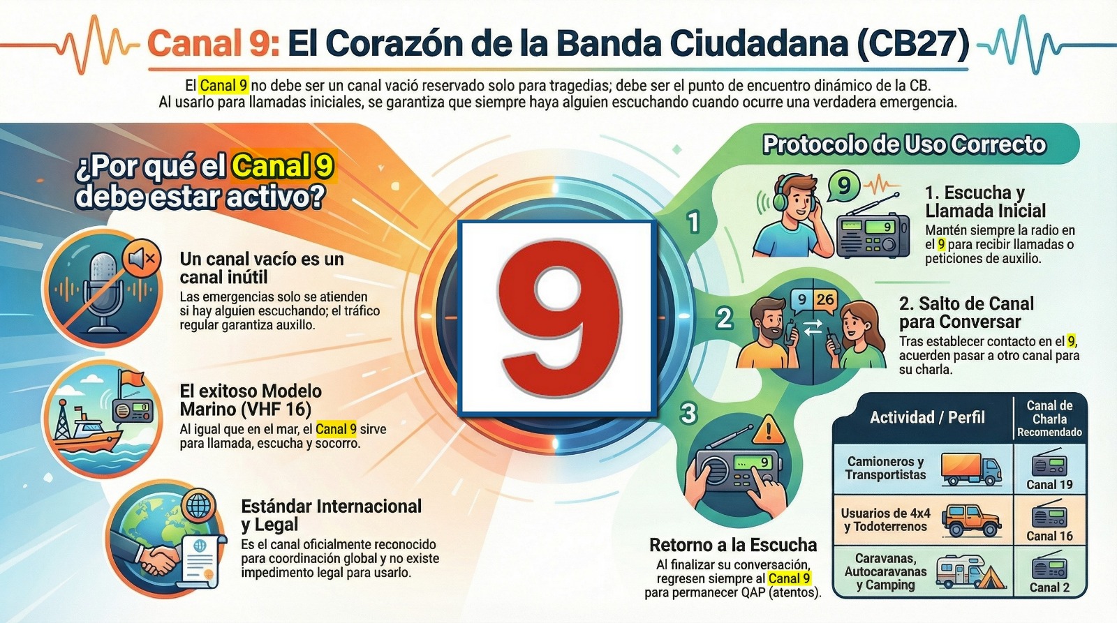 Infografía sobre el uso adecuado del canal 9 de Banda Ciudadana.