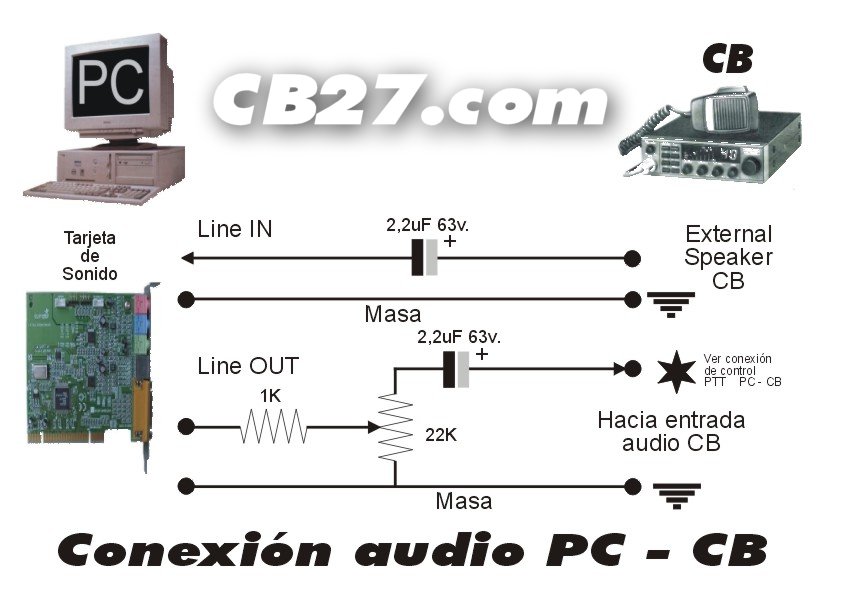 Esquema de una interfaz para modos digitales.