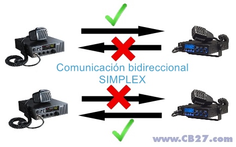 Comunicaci贸n bidireccional y semid煤plex Comunicaci贸n bidireccional SIMPLEX
